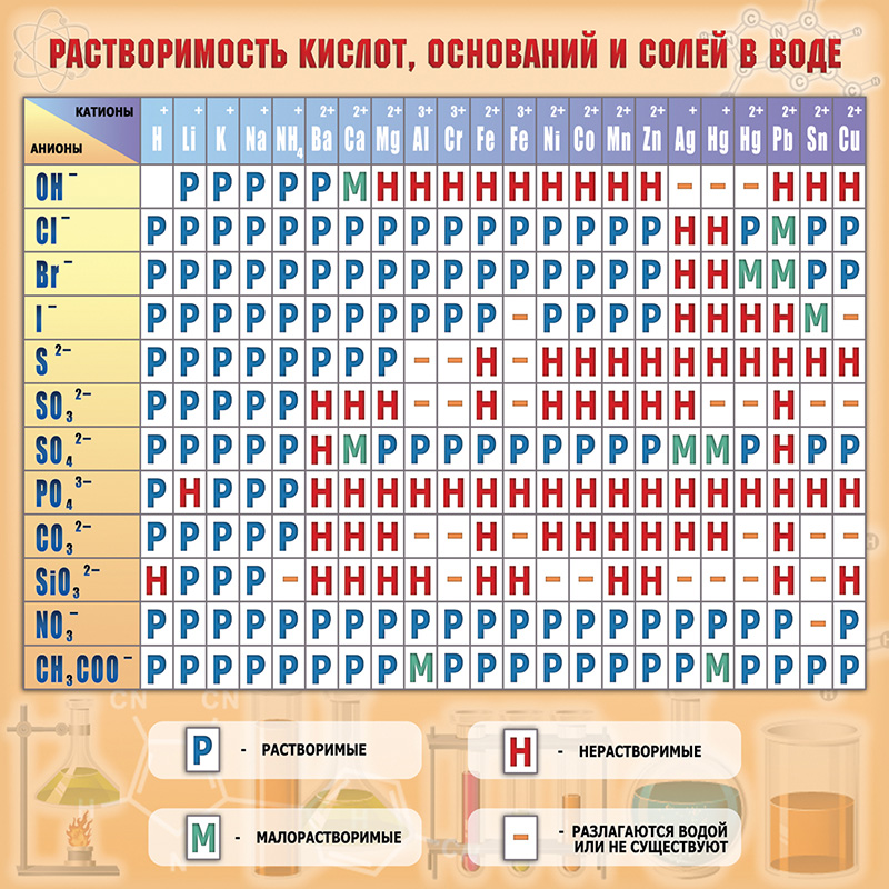 Стенд - Растворимость кислот, оснований и солей в воде