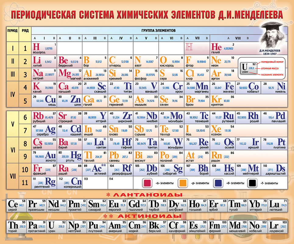 Стенд - Периодическая система химических элементов Д.И. Менделеева