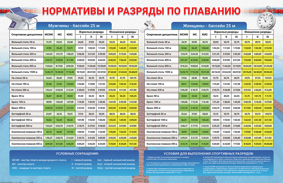 Стенд - Нормативы и разряды по плаванию